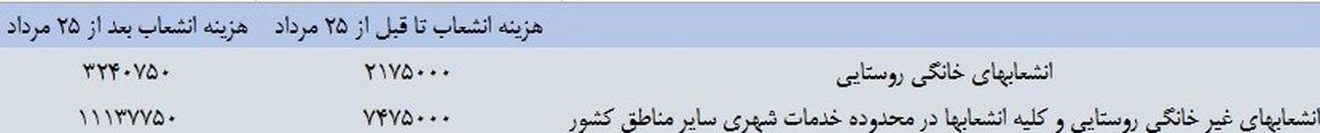 افزایش ۵۰ درصدی هزینه‎های انشعاب برق +جدول