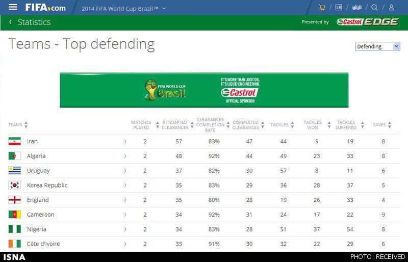 ایران بهترین تیم دفاعی جام جهانی تاکنون
