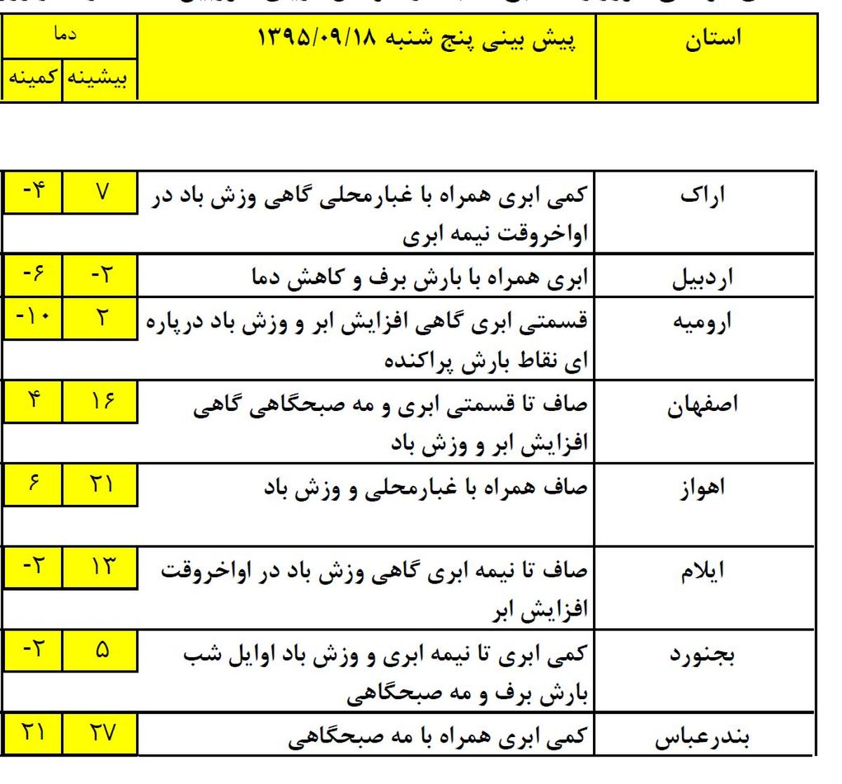 دمای هوا تا یکشنبه ۱۰ درجه سردتر می‌شود +جدول
