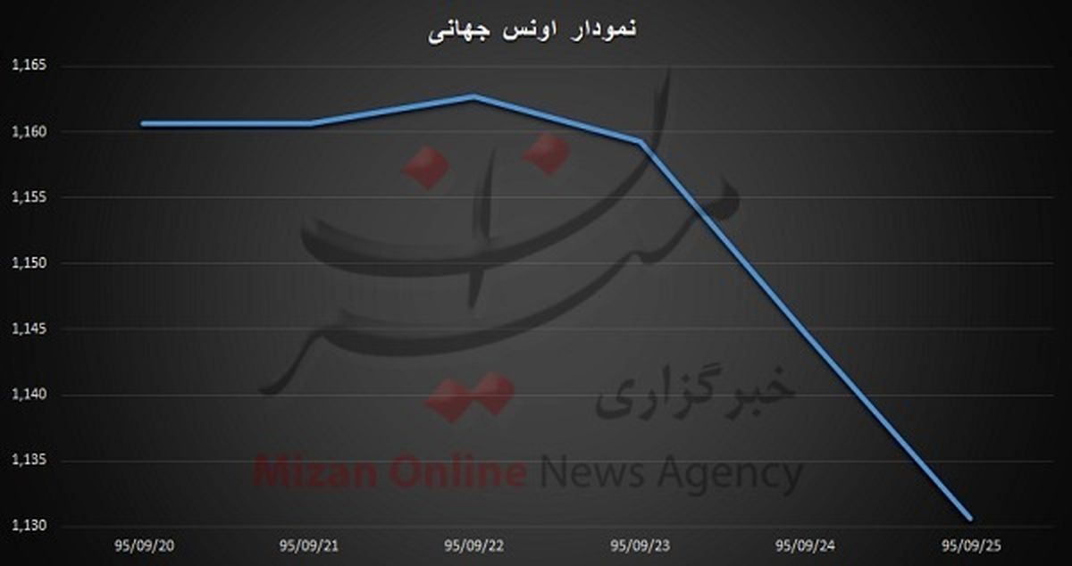 طلای ۱۸ عیار یاغی هفته +نمودار