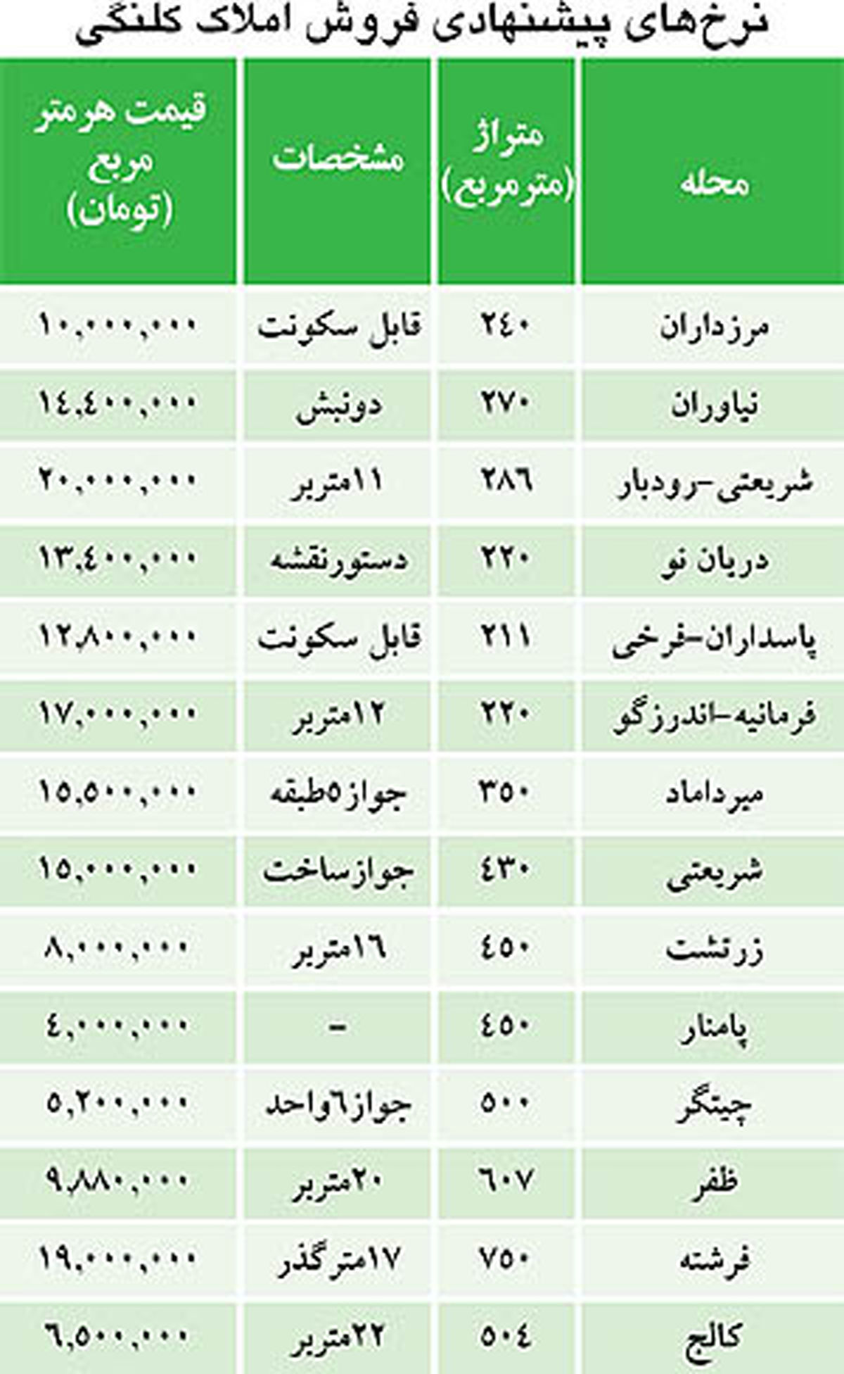 فروش زیر قیمت "املاک کلنگی"/جدول