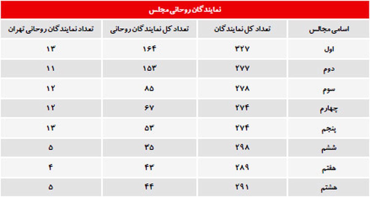 تلاش براي كاهش روحانيون مجلس