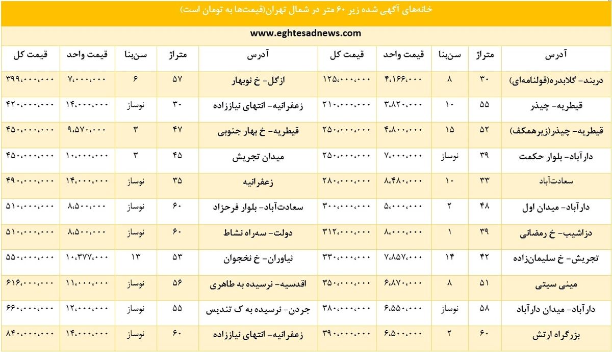 کوچکترین خانههای شمال تهران چند؟ +جدول