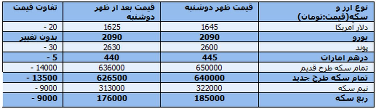 افت۱۳هزار تومانی سکه در چندساعت+جدول