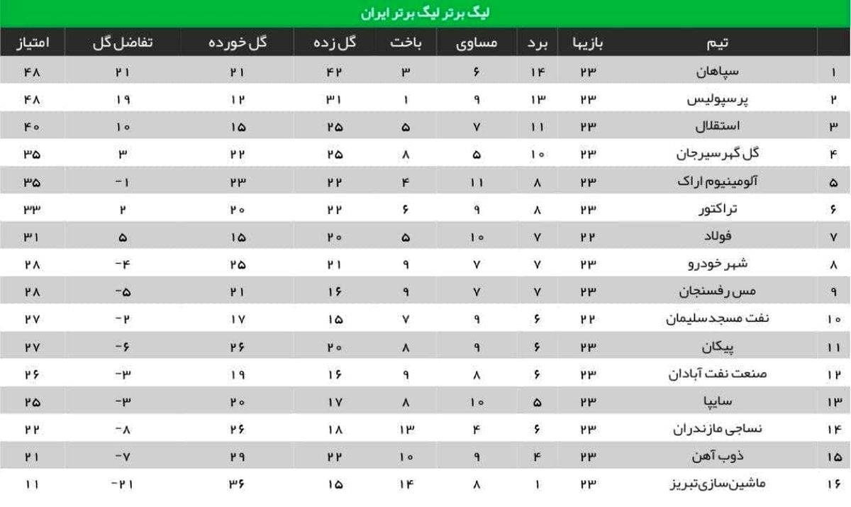 جدول ردهبندی لیگ برتر در پایان بازی امروز