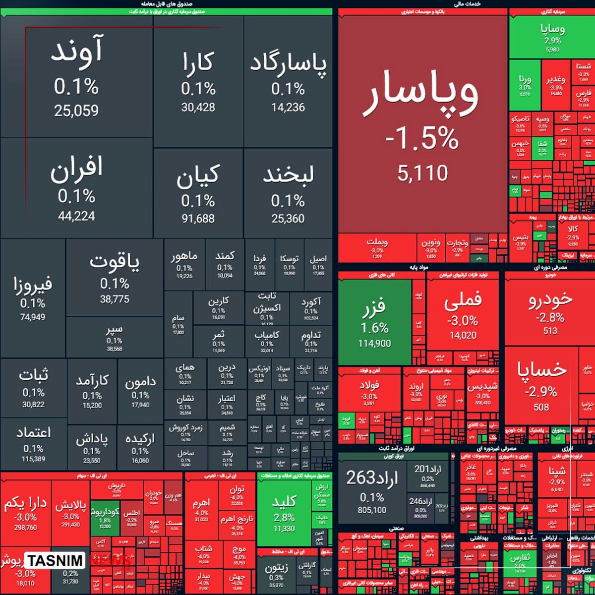 ریزش ۱۰۴ هزار واحدی شاخص بورس