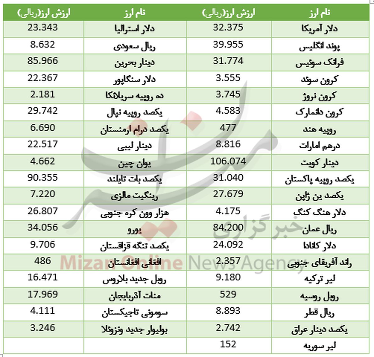 سوگلی ارزها در بازار بین بانکی ارزان شد +جدول