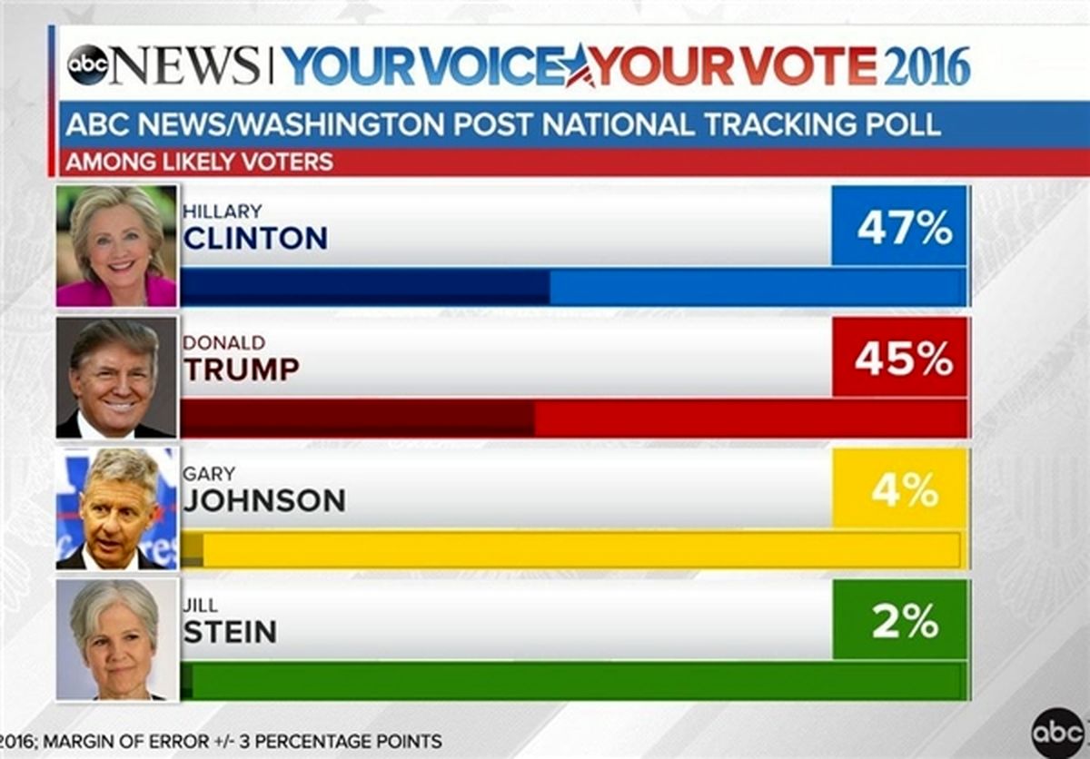 کاهش چشمگیر اختلاف رأی ترامپ با کلینتون