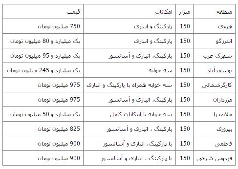 قیمت آپارتمانهای 150 متری تهران/جدول