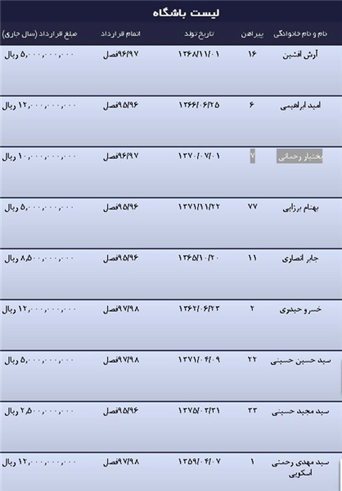 مبلغ قرارداد بازیکنان استقلال منتشر شد +عکس