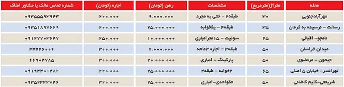 کمترین اجاره بها در تهران چقدر است؟
