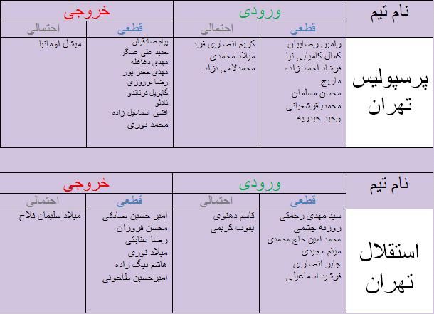 جدول آخرین اخبار نقل و انتقالات لیگ برتر