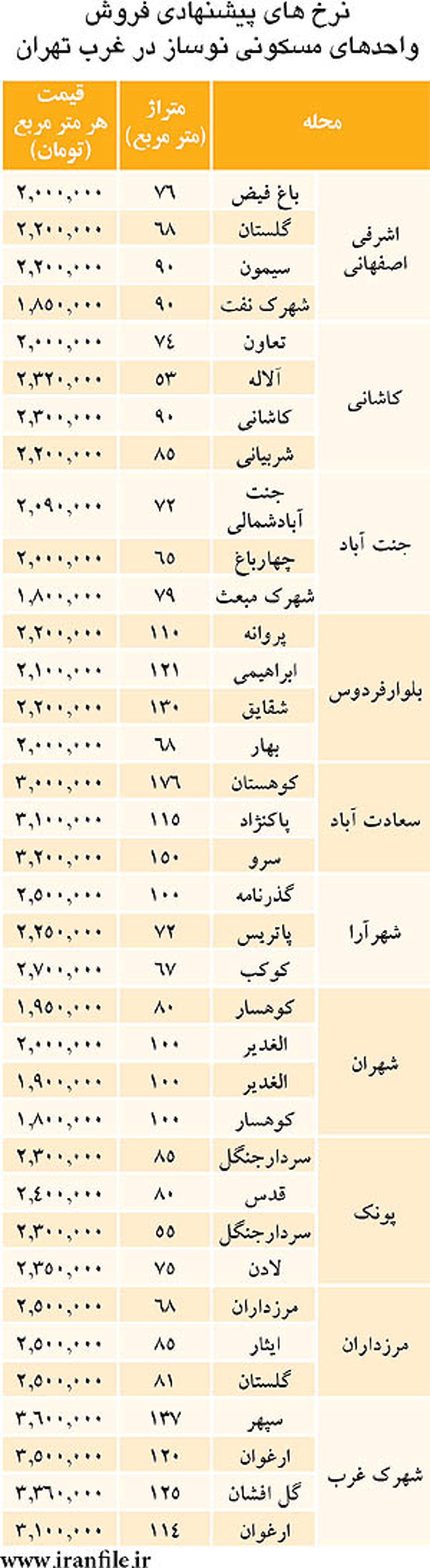 پرونده كامل از بازار مسكن غرب تهران