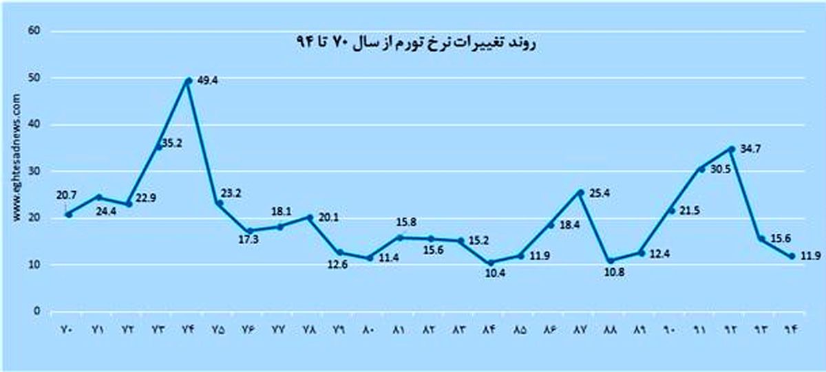 کمترین و بیشترین میزان تورم مربوط به چه سالی بود؟