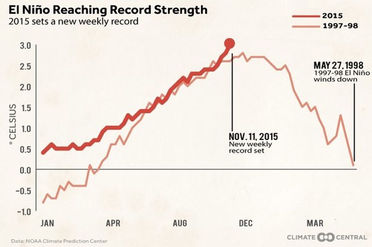 ال نینو رکورد شکست!