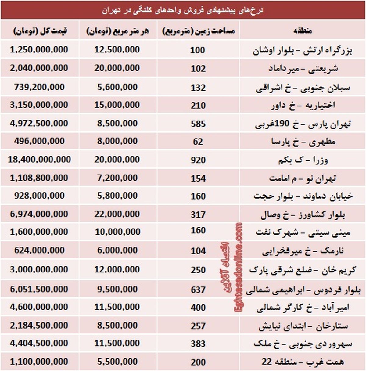 مظنه املاک کلنگی تهران؟/جدول