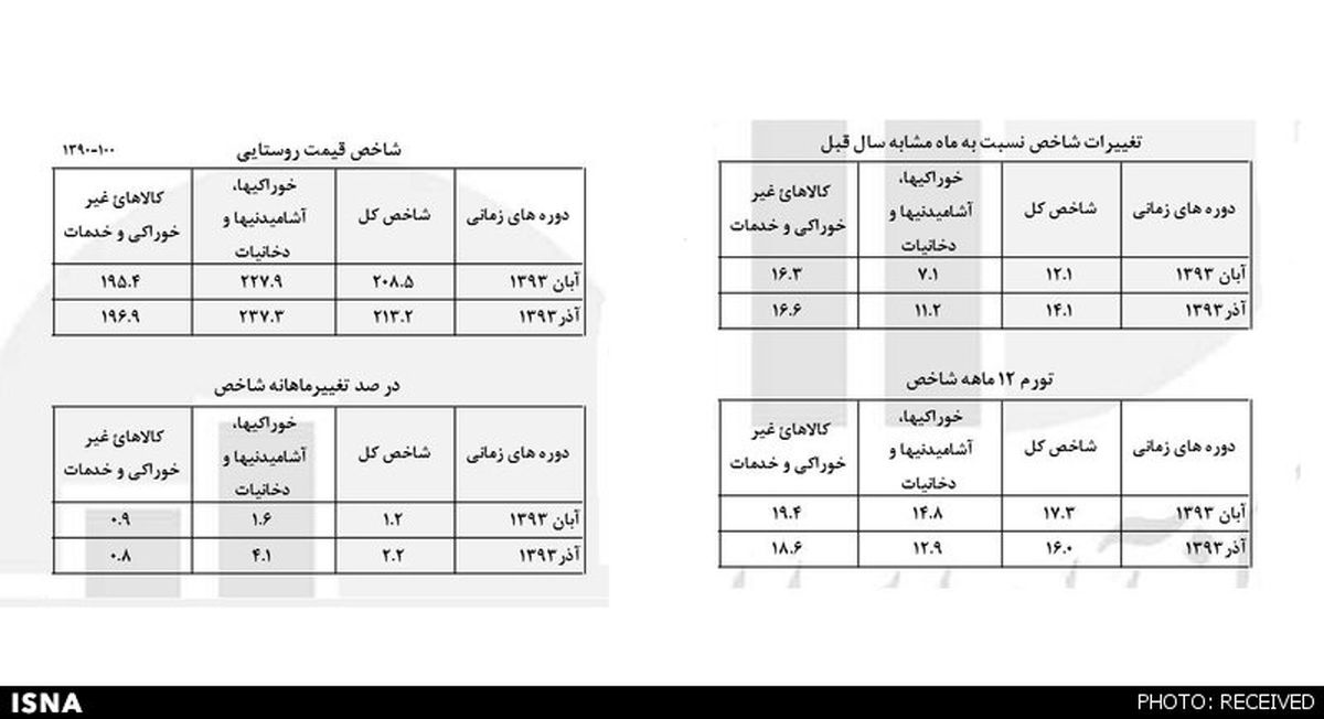 اعلام نرخ تورم روستایی آذر ماه/جدول