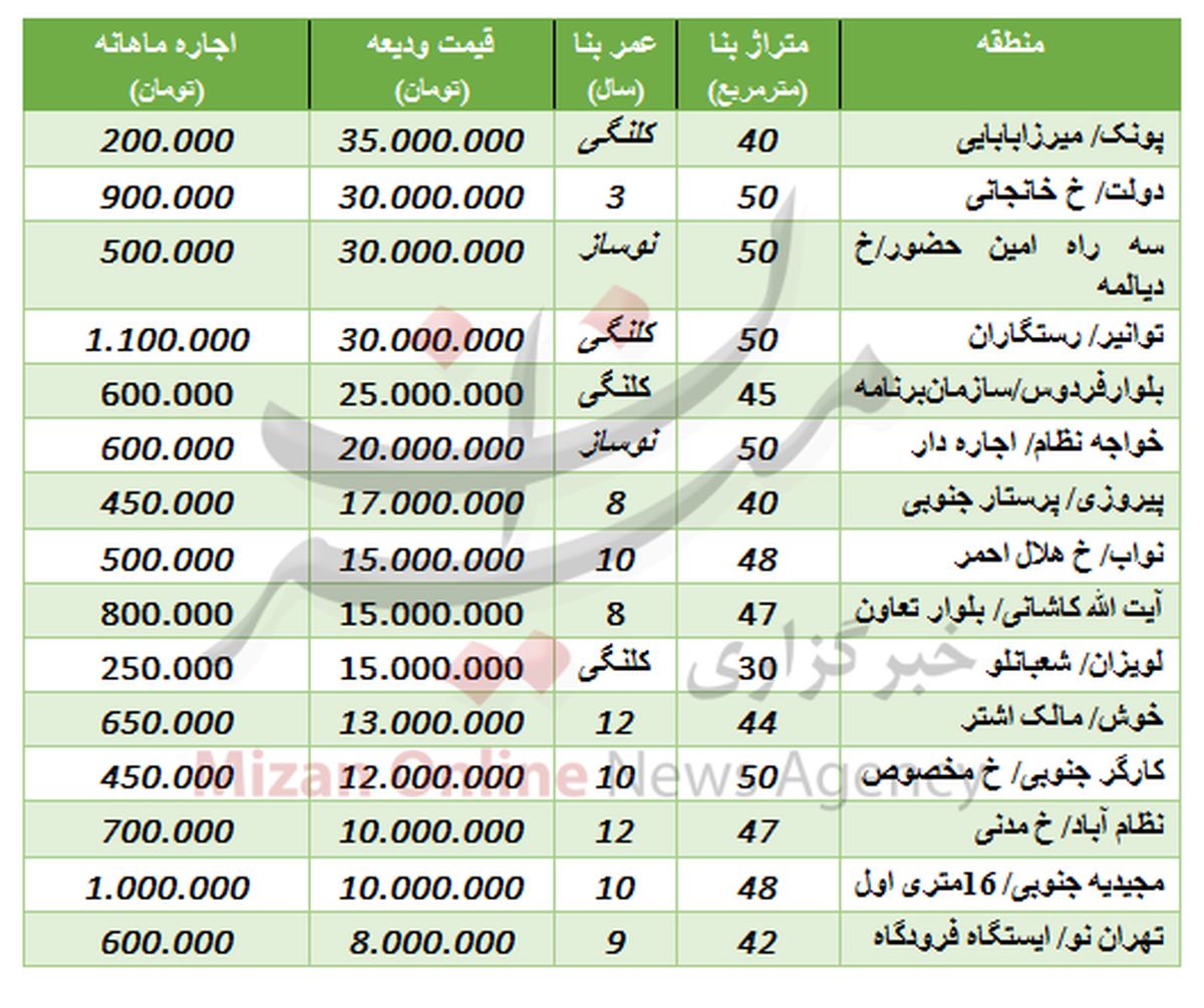 اجاره‌بها آپارتمان نقلی در تهران +جدول