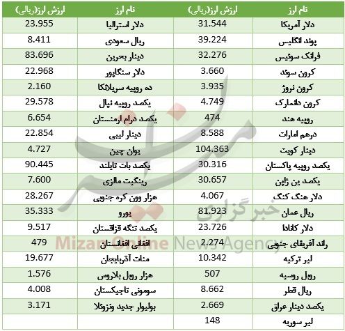 دلار بانکی ارزان شد، یورو رشد کرد +جدول