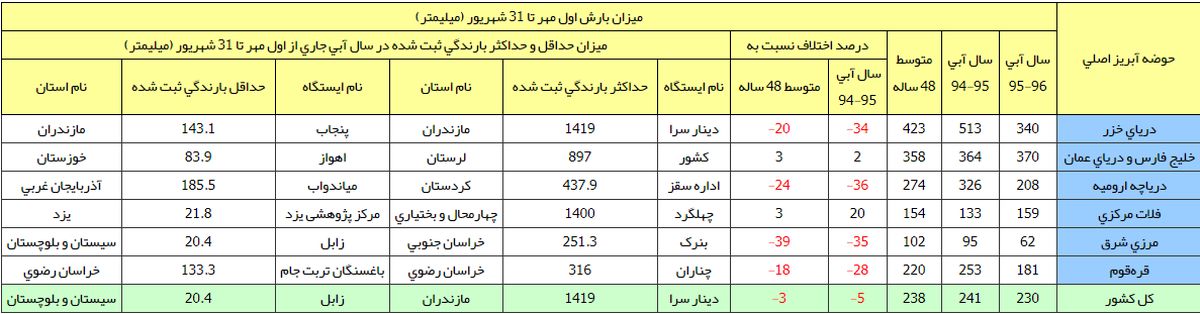 کاهش ۳ درصدی بارش‌ها در کشور +جدول