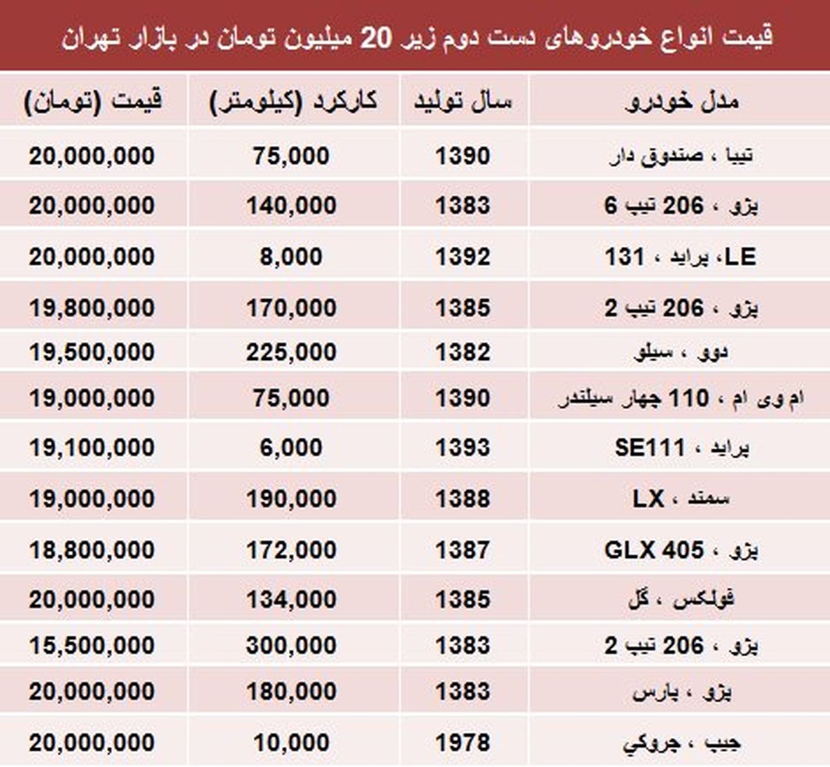 با 20 میلیون چه خودرویی بخریم؟/جدول