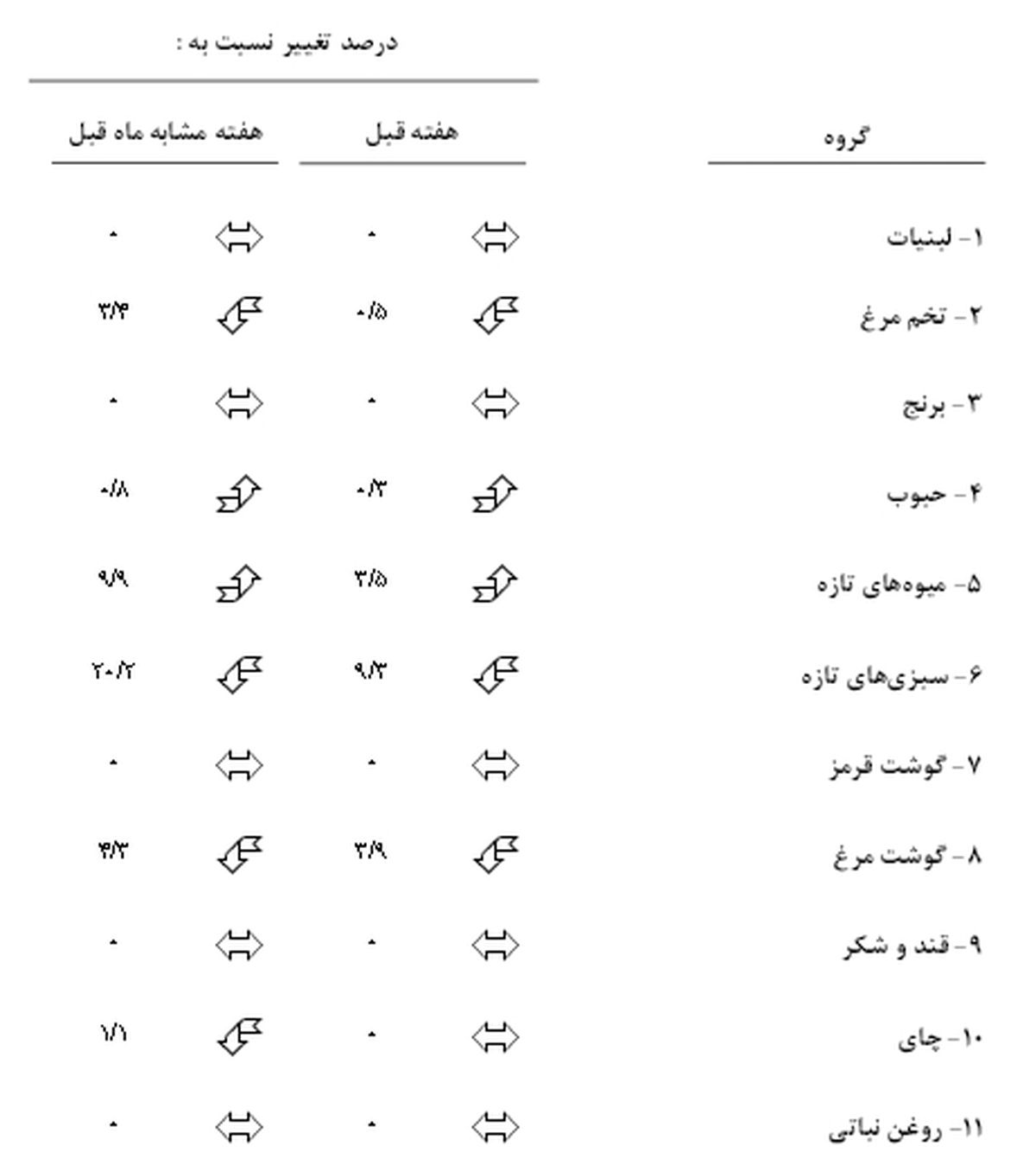 قیمت میوه و حبوبات افزایش یافت
