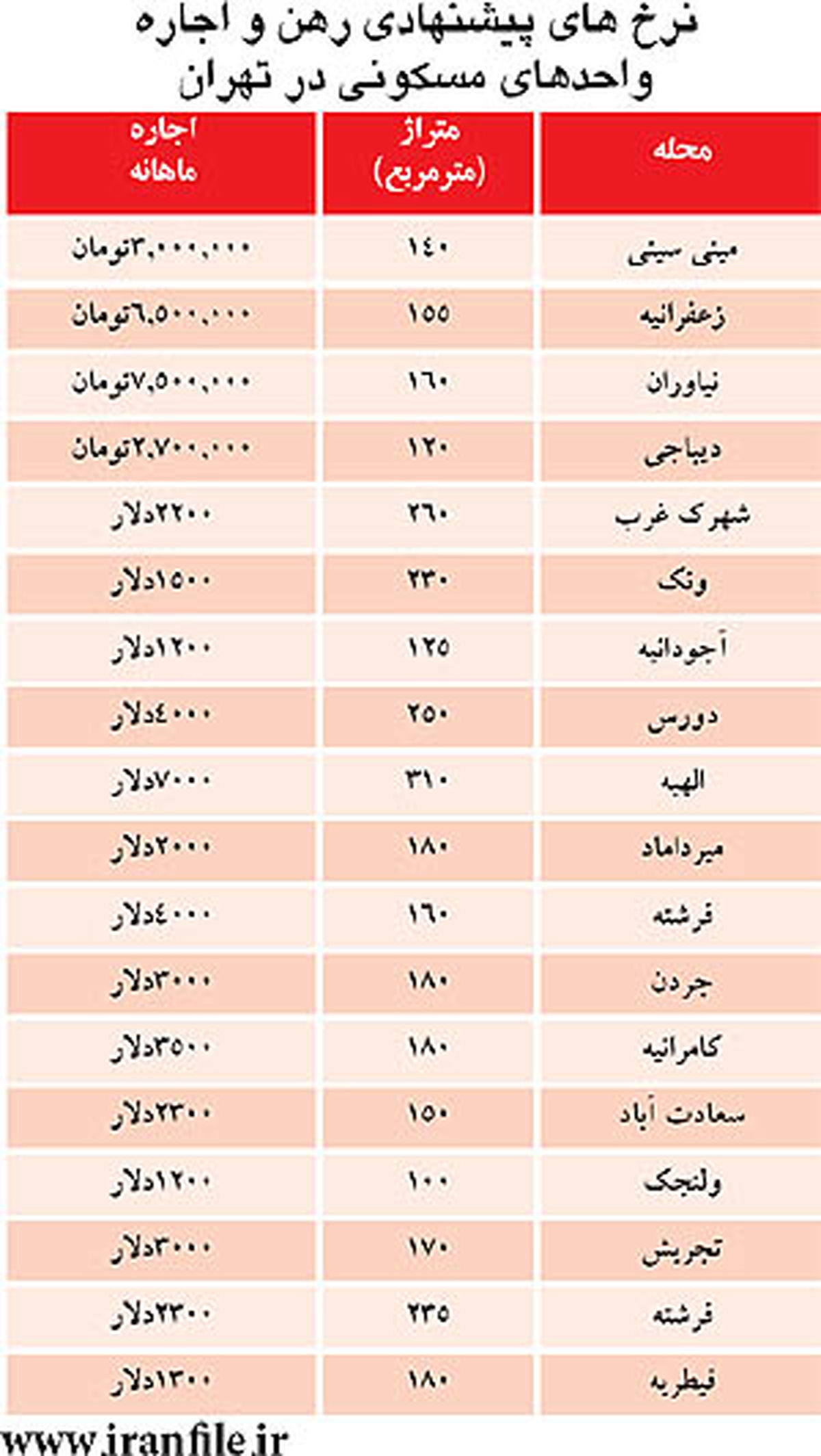 نرخ اجاره نوروزی آپارتمان درتهران/جدول