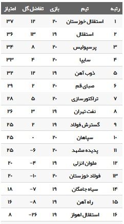 جدول رده بندی لیگ برتر فوتبال