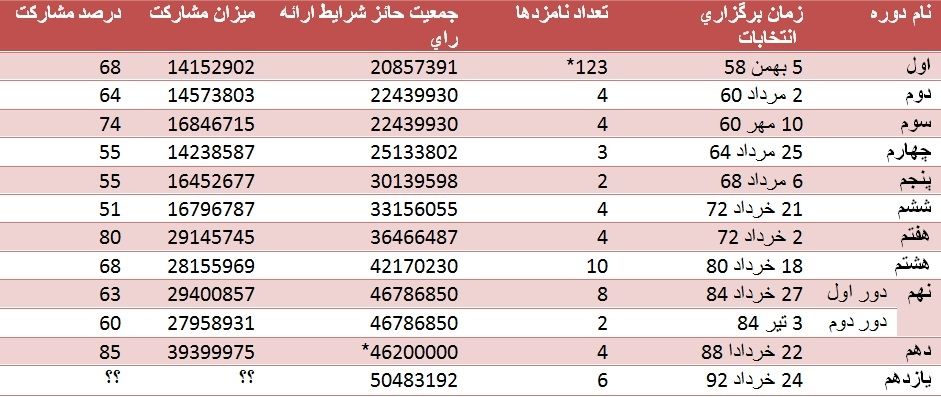 میزان‌مشارکت‌در10دوره‌انتخابات‌ریاست‌جمهوری