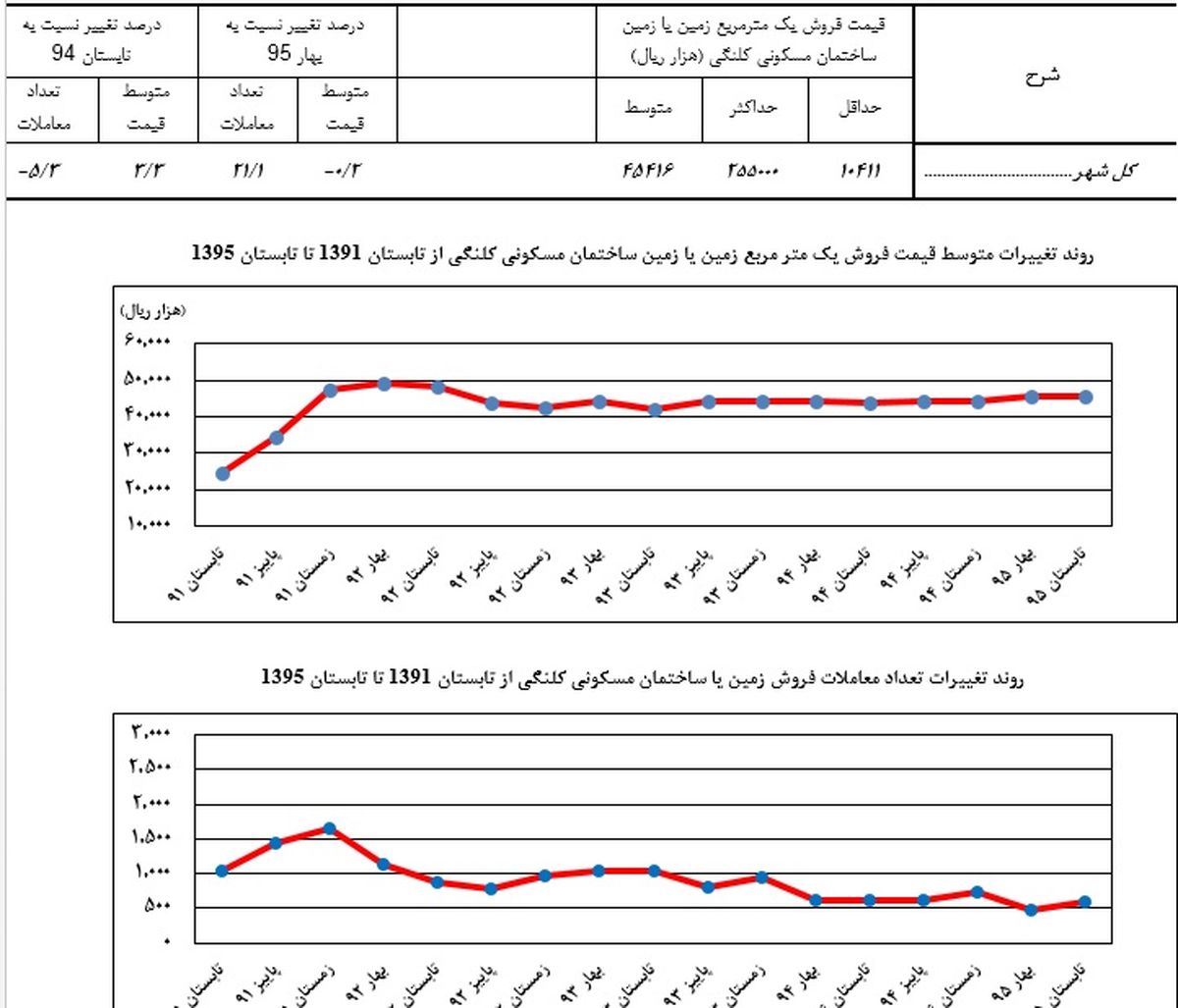 تغییرات قیمت بنای کلنگی مسکونی در تهران +نمودار