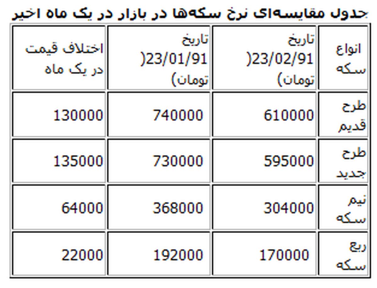 سکه یک‌ماهه135هزار تومان ارزان شد+جدول