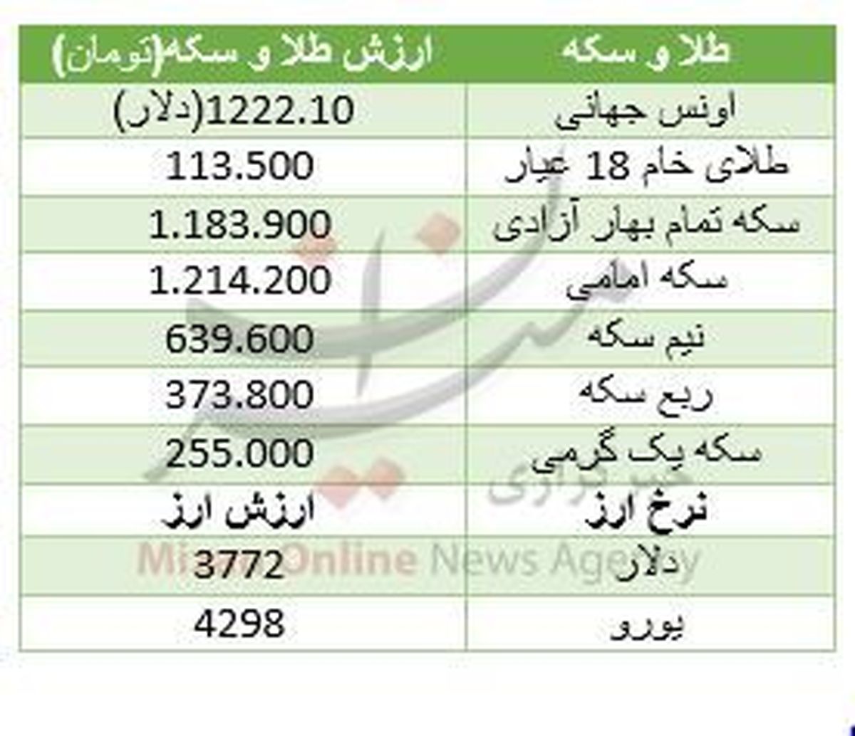 دلار در بازار کمی اُفت کرد +جدول