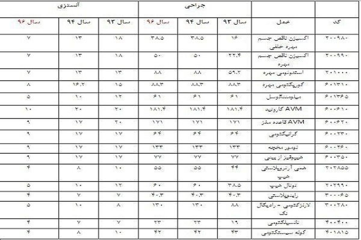 اعتراض به تعرفه بیهوشی در بیمارستان‌ها