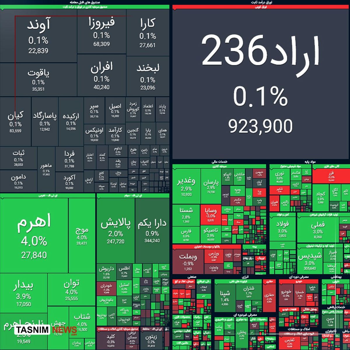 صعود ۴۸ هزار واحدی شاخص کل بورس