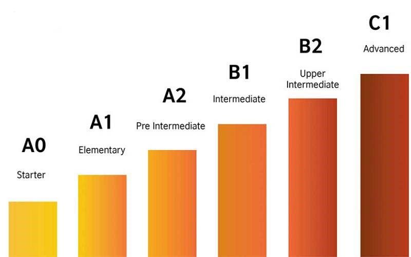 مدت زمان گرفتن مدرک زبان آلمانی b2
