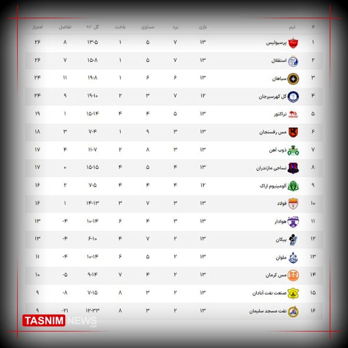 جدول لیگ‌برتر پس از پایان مسابقات هفته سیزدهم