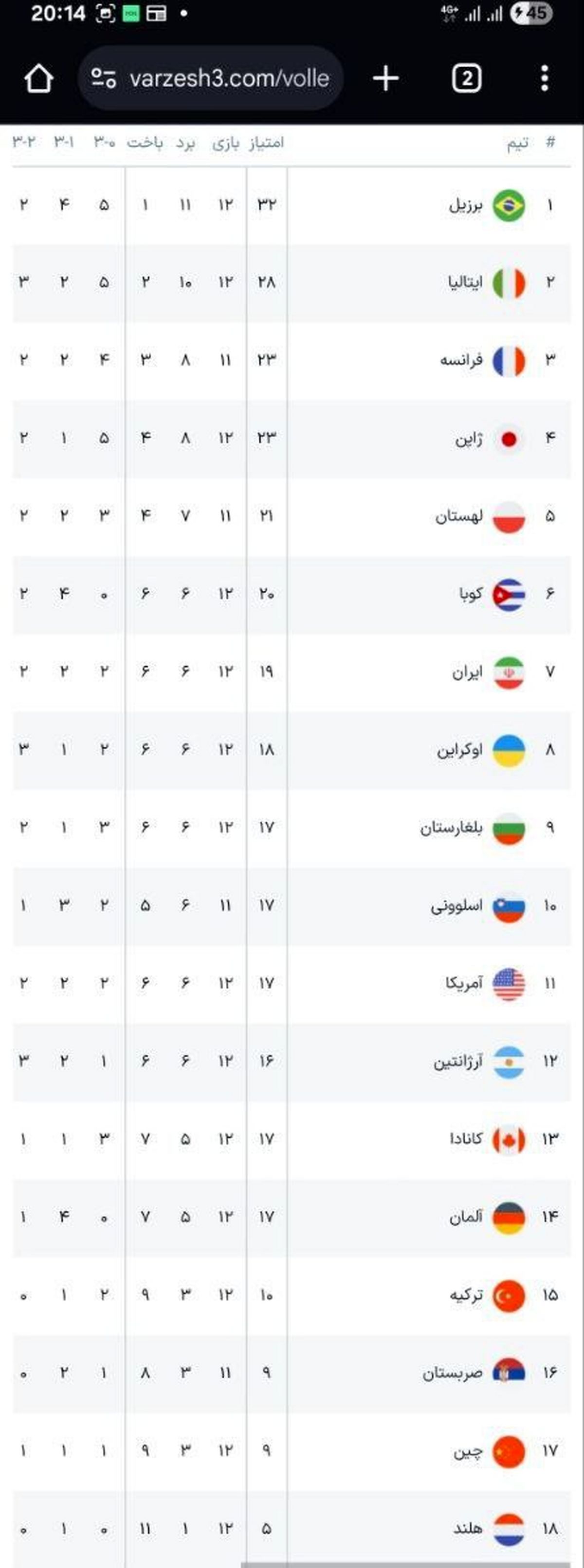 وضعیت جدول لیگ ملت‌های والیبال