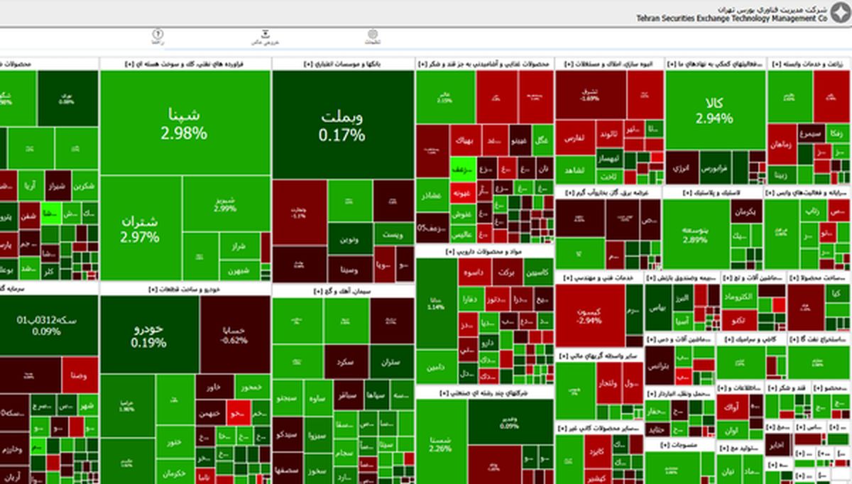 افزایش ۶ هزار واحدی شاخص بورس تهران