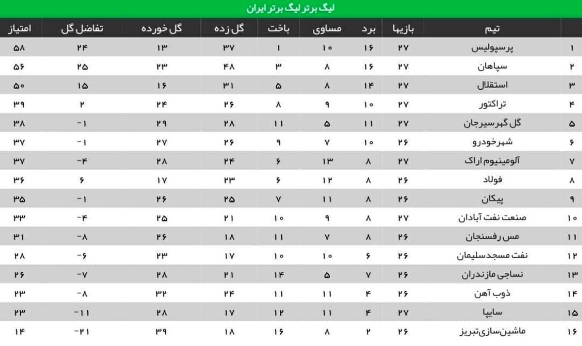 جدول رده‌بندی لیگ برتر پس از پایان بازی‎های امروز