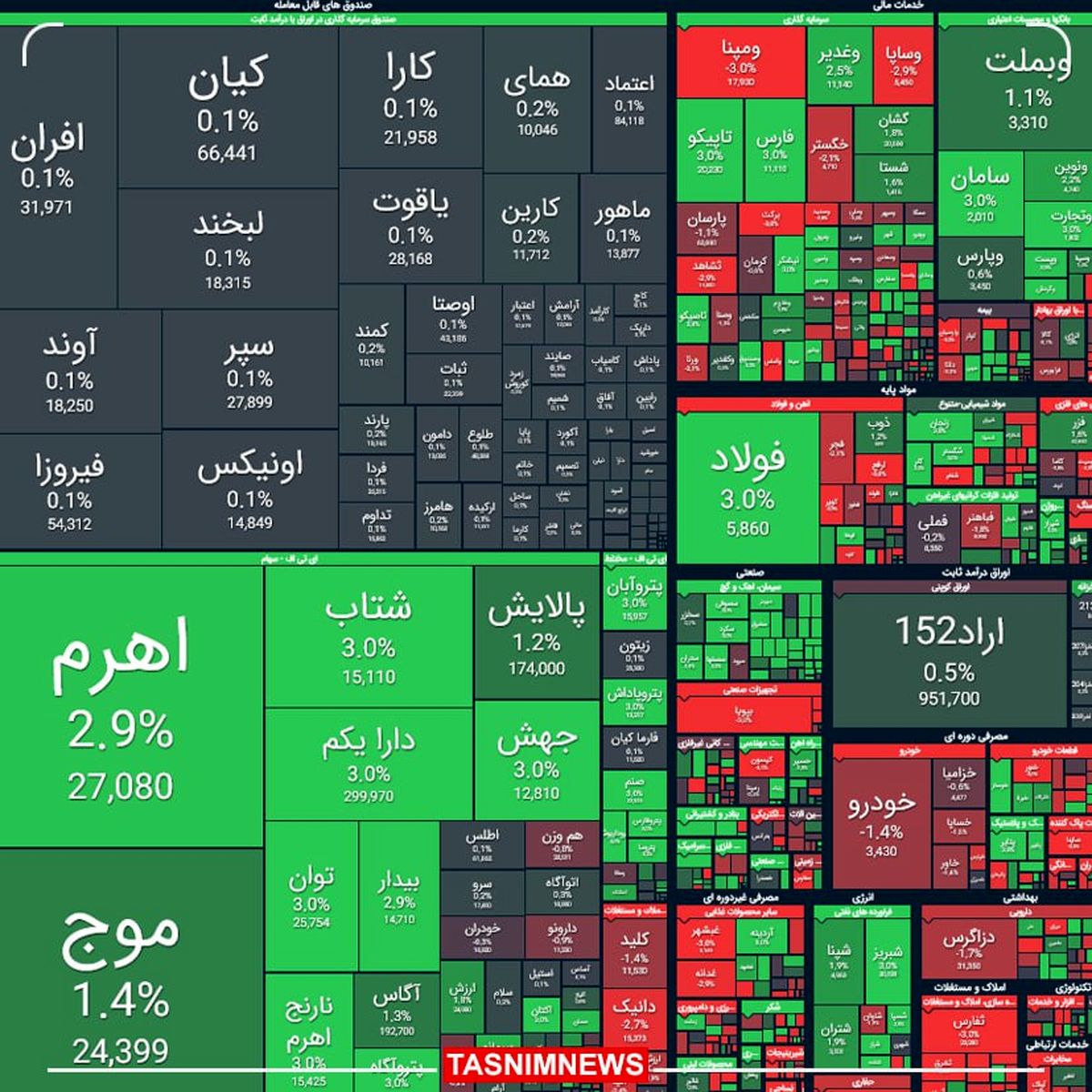 رشد ۲۵ هزار واحدی شاخص کل بورس 
