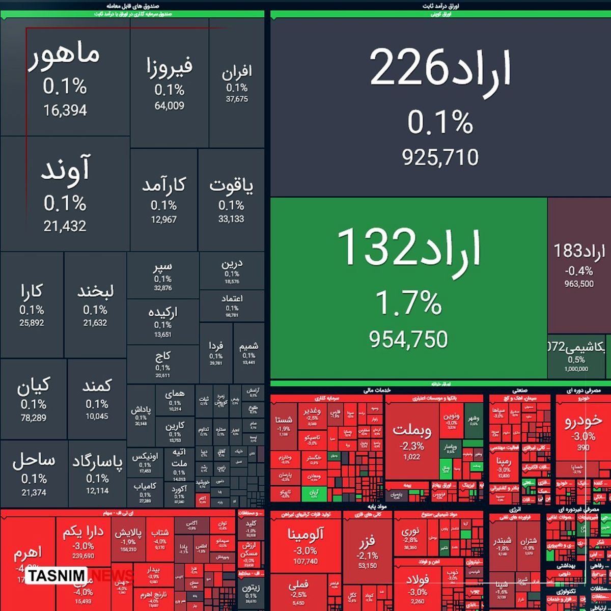 ریزش ۳۰ هزار واحدی شاخص بورس