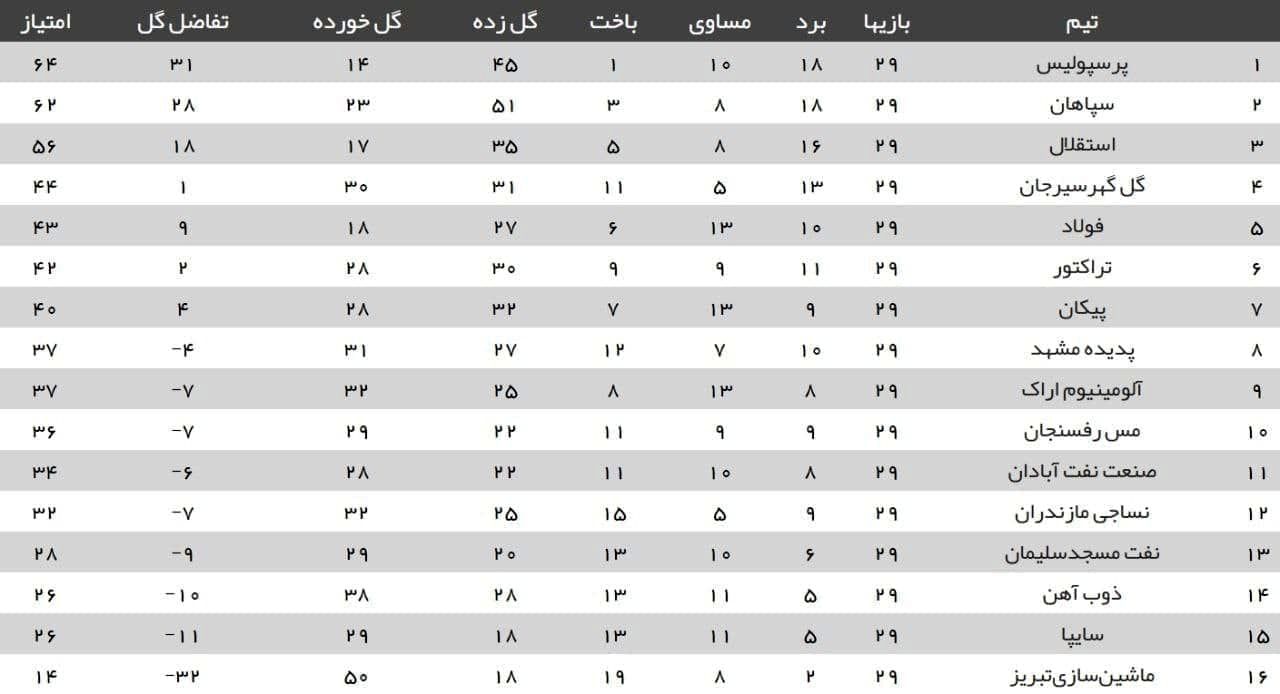 جدول لیگ برتر فوتبال در پایان هفته بیست‌و‌نهم