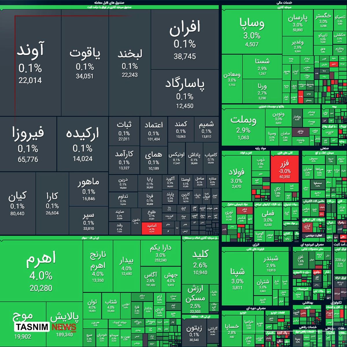 رشد ۴۶ هزار واحدی شاخص کل بورس