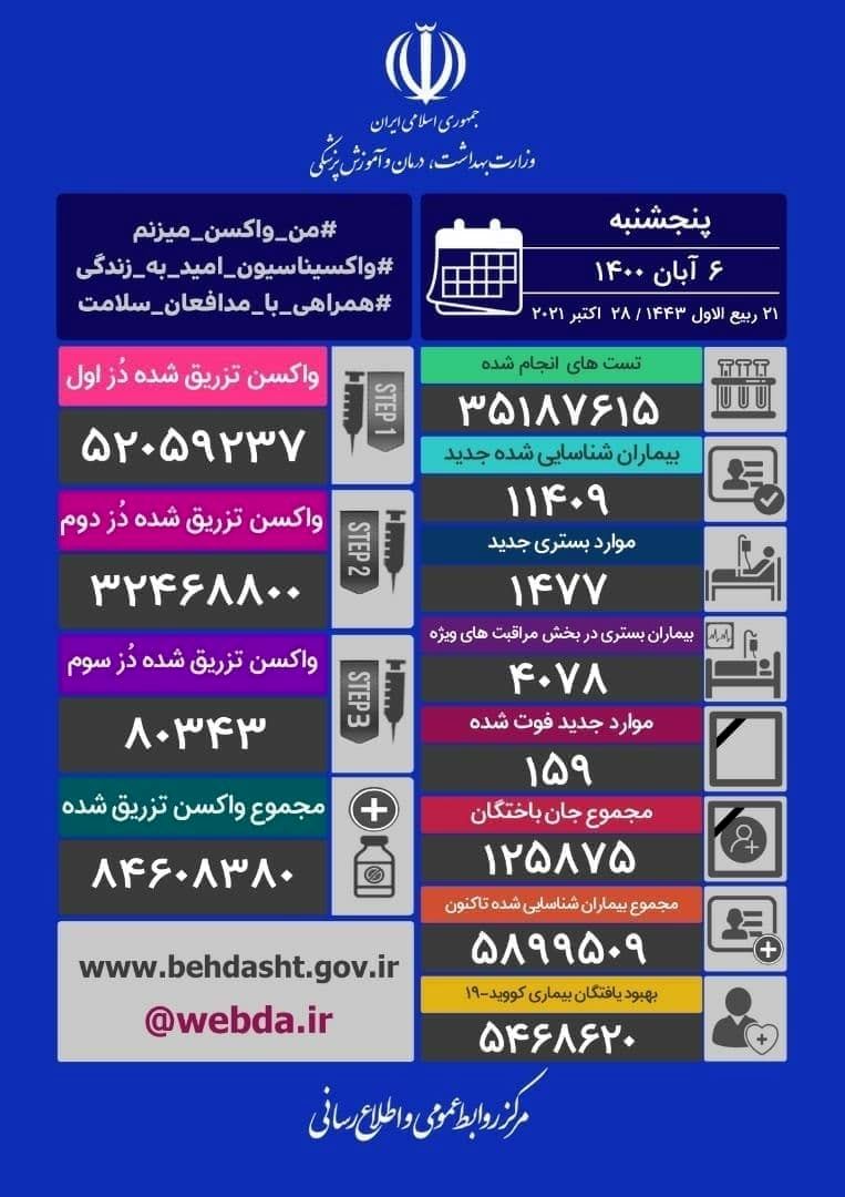 آمار کرونا در ایران/ از دیروز چند ایرانی به دلیل کرونا فوت شدند؟