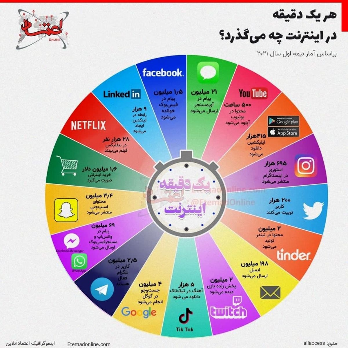 هر یک دقیقه در اینترنت چه می‌گذرد؟
