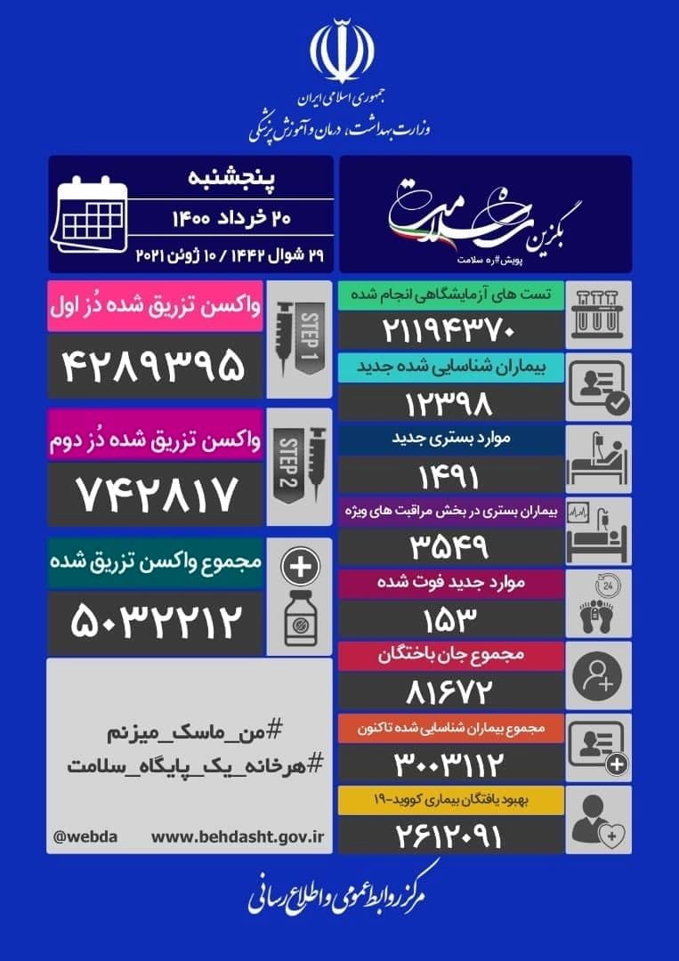 آخرین آمار کرونا در ایران/ 153 فوتی جدید