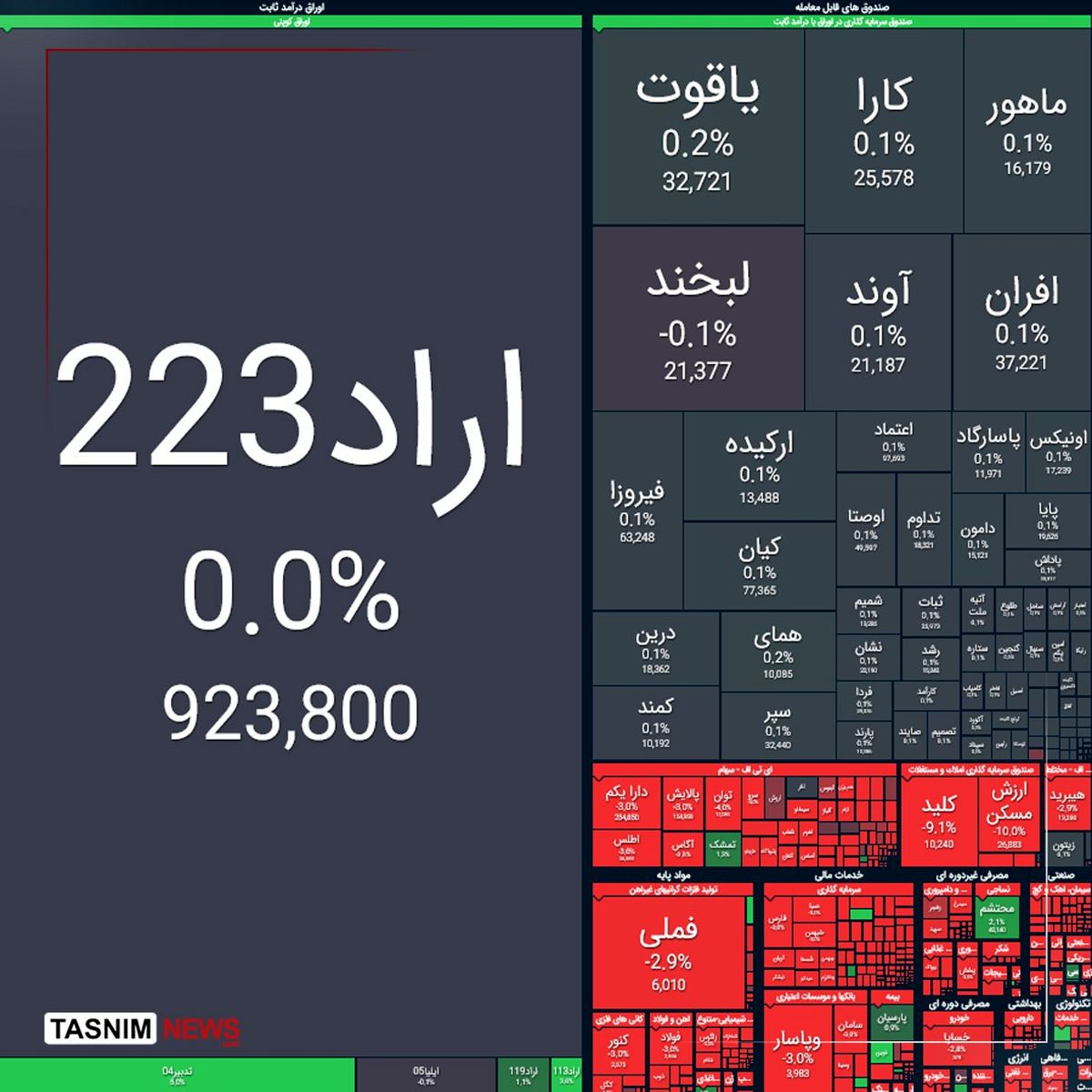 ریزش ۳۴ هزار واحدی شاخص بورس/ واکنش بازار به احتمال فعال شدن اسنپ بک