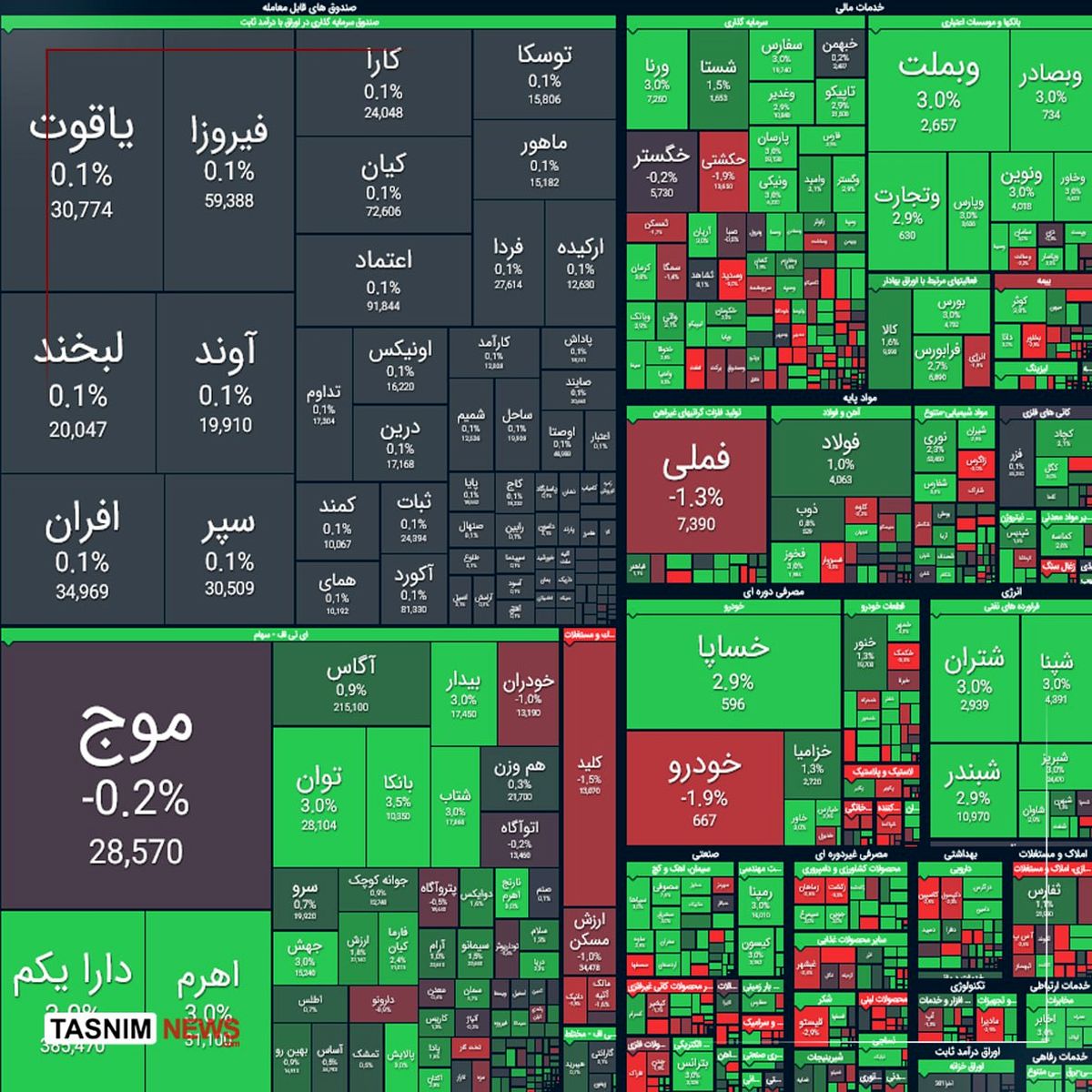 رشد ۳۶ هزار واحدی شاخص کل بورس