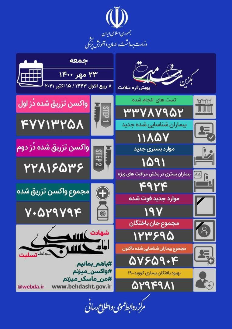 فوتی های کرونا به زیر 200 نفر رسید!