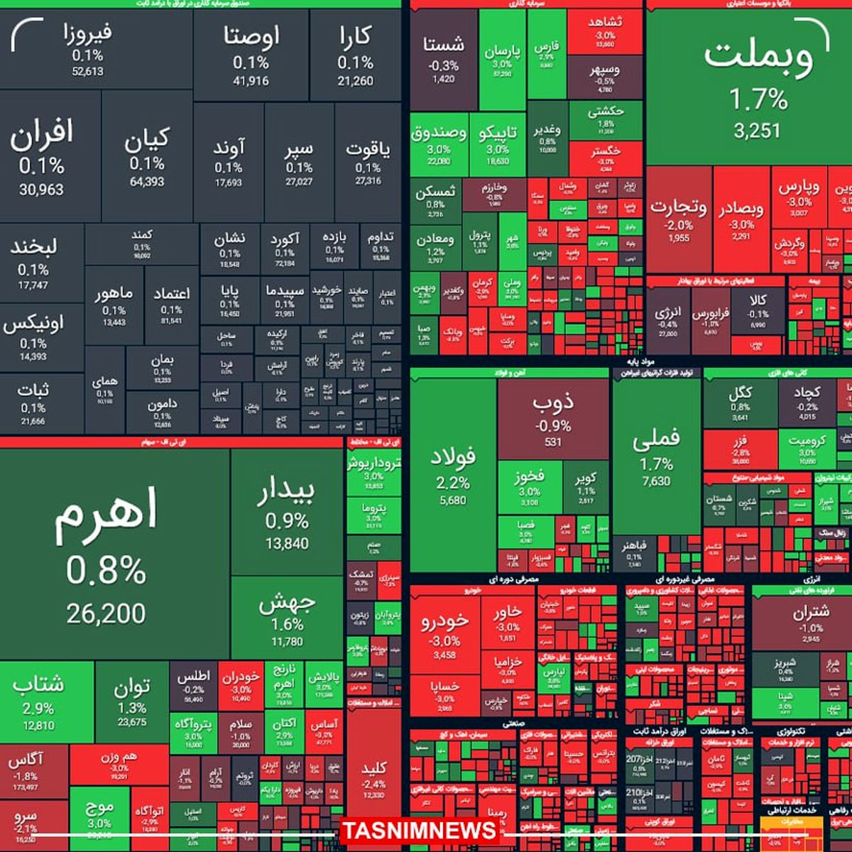 جهش ۳۳ هزار واحدی شاخص کل بورس 